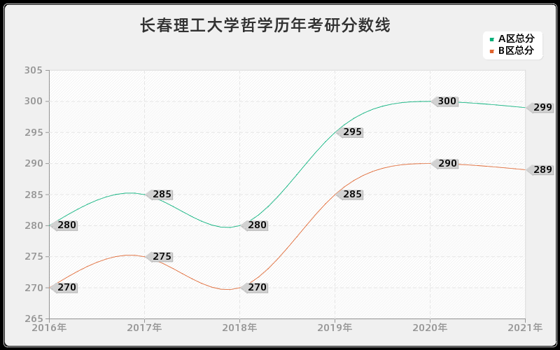 长春理工大学哲学分数线