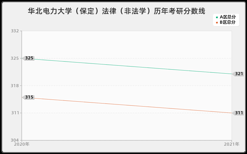 华北电力大学（保定）法律（非法学）分数线