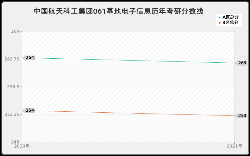 中国航天科工集团061基地电子信息分数线