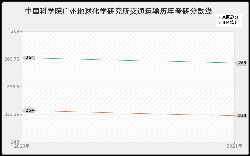 中国科学院广州地球化学研究所交通运输分数线