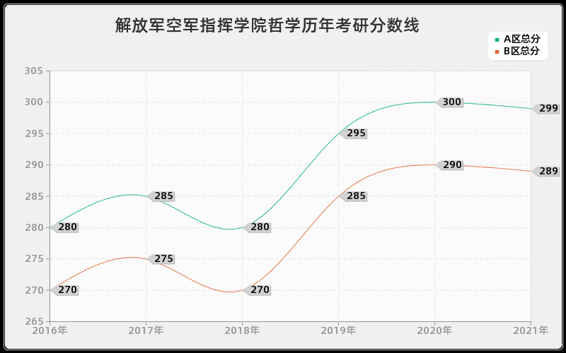 解放军空军指挥学院哲学分数线