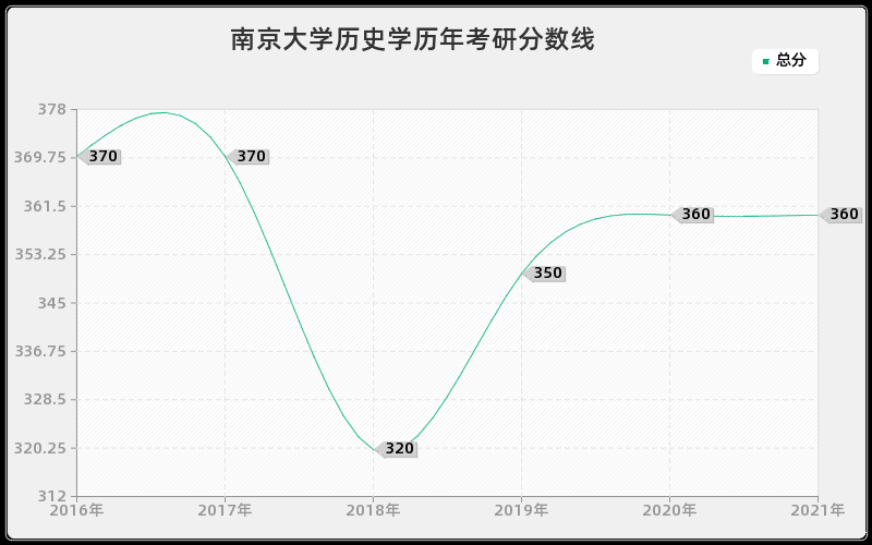 南京大学历史学分数线