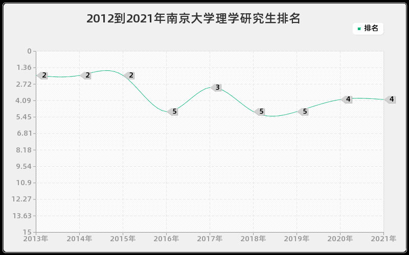 2012到2021年南京大学理学研究生排名