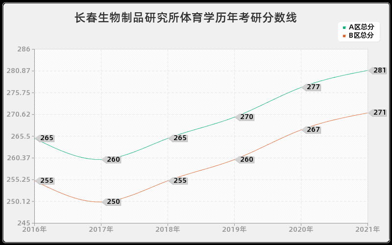 长春生物制品研究所体育学分数线