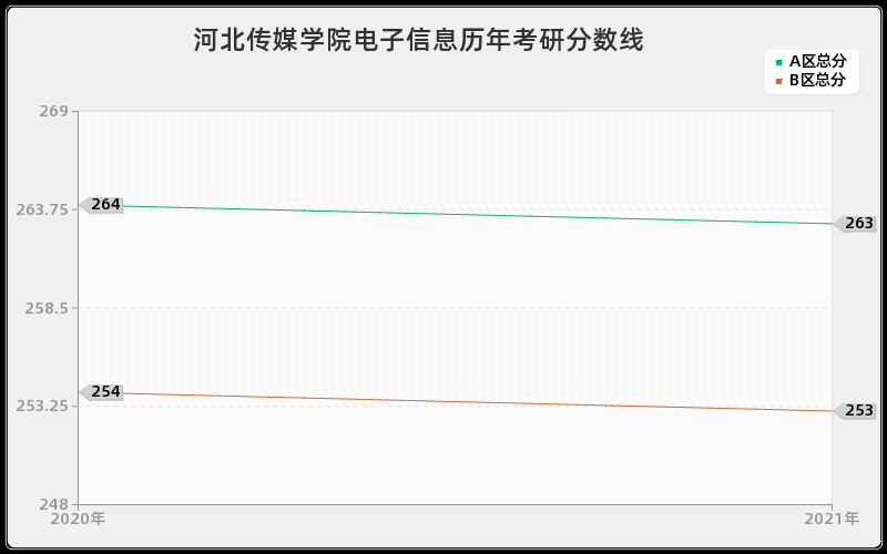 河北传媒学院电子信息分数线