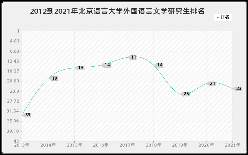 2012到2021年北京语言大学外国语言文学研究生排名