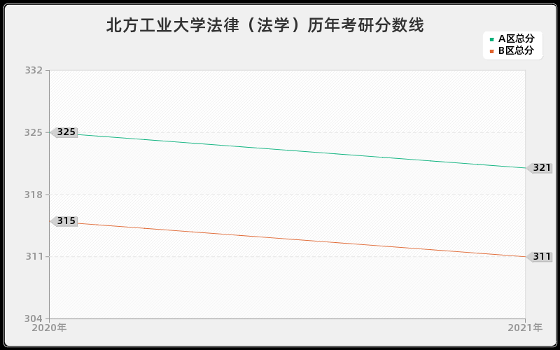 北方工业大学法律（法学）分数线