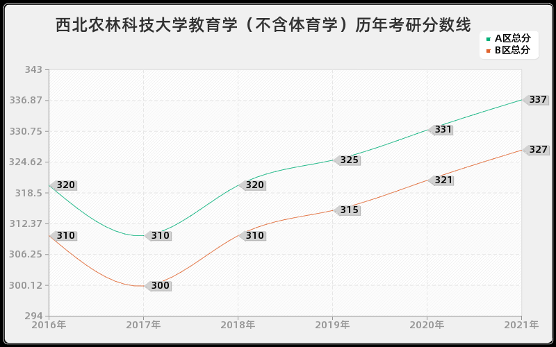 西北农林科技大学教育学（不含体育学）分数线