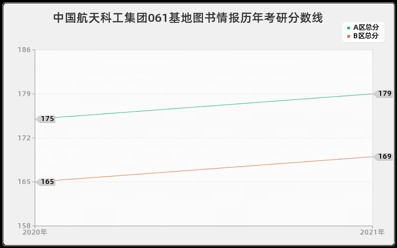 中国航天科工集团061基地图书情报分数线