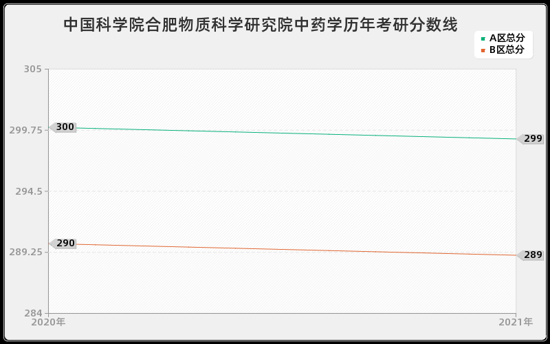 中国科学院合肥物质科学研究院中药学分数线