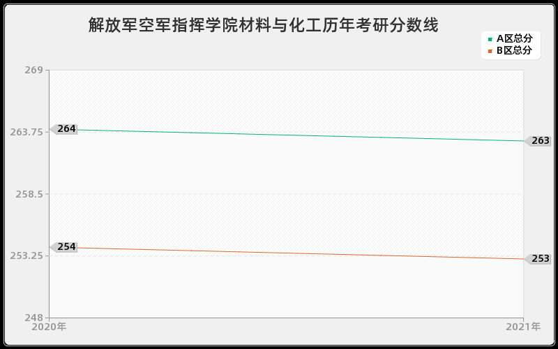 解放军空军指挥学院材料与化工分数线