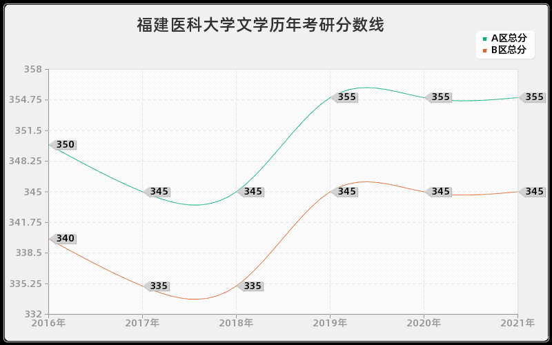 福建医科大学文学分数线