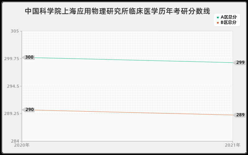 中国科学院上海应用物理研究所临床医学分数线