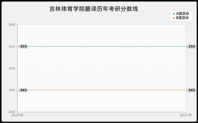 吉林体育学院翻译分数线