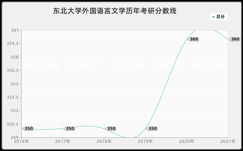 东北大学外国语言文学分数线