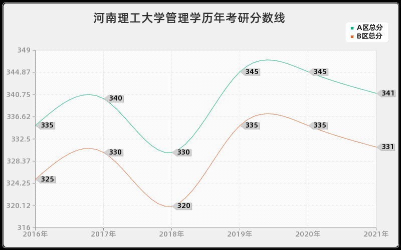 河南理工大学管理学分数线