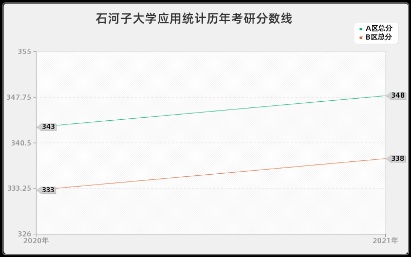 石河子大学应用统计分数线