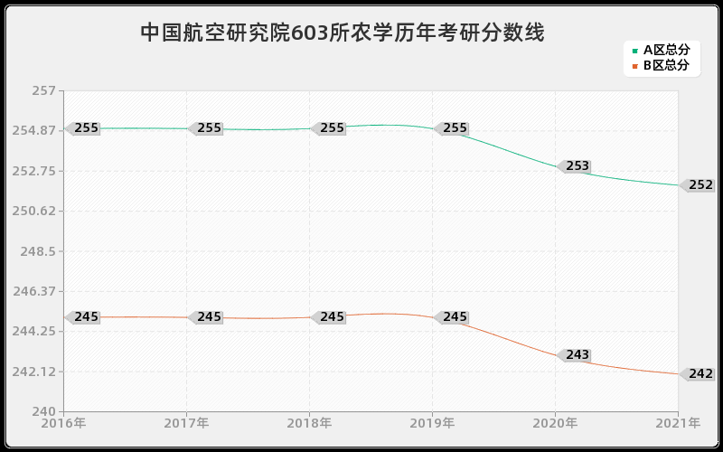 中国航空研究院603所农学分数线