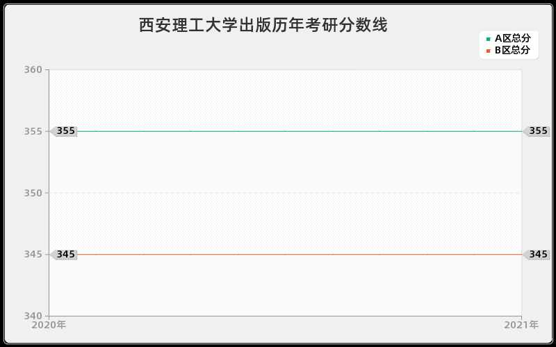 西安理工大学出版分数线