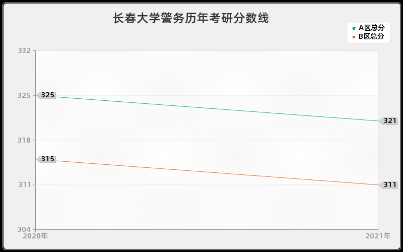 长春大学警务分数线