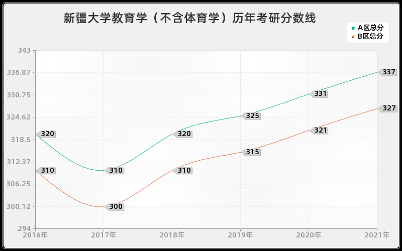 新疆大学教育学（不含体育学）分数线