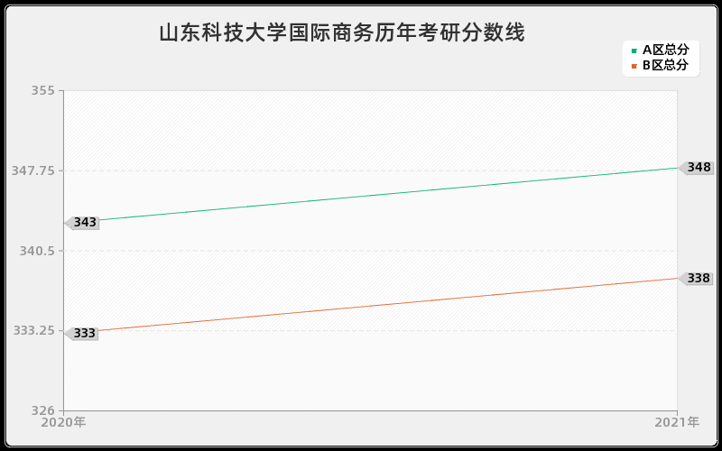 山东科技大学国际商务分数线