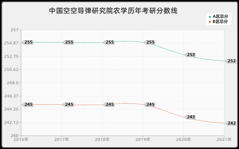 中国空空导弹研究院农学分数线