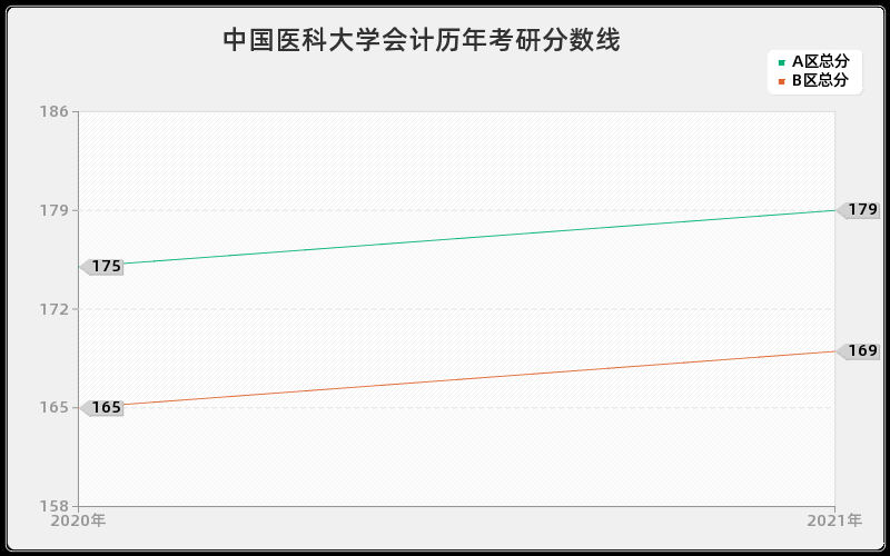中国医科大学会计分数线