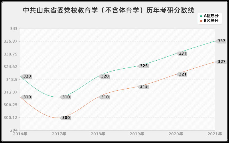 中共山东省委党校教育学（不含体育学）分数线