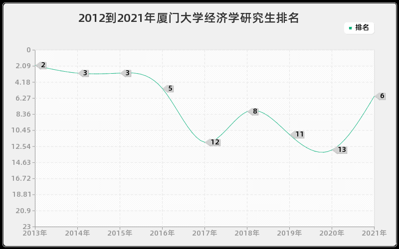 2012到2021年厦门大学经济学研究生排名