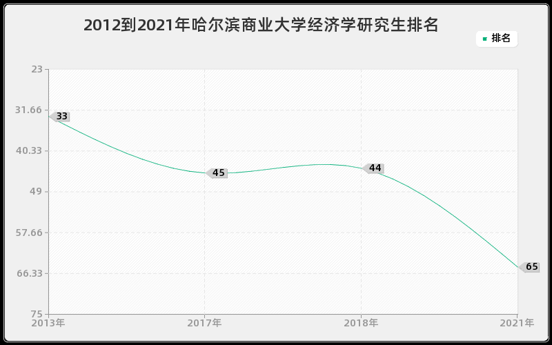 2012到2021年哈尔滨商业大学经济学研究生排名