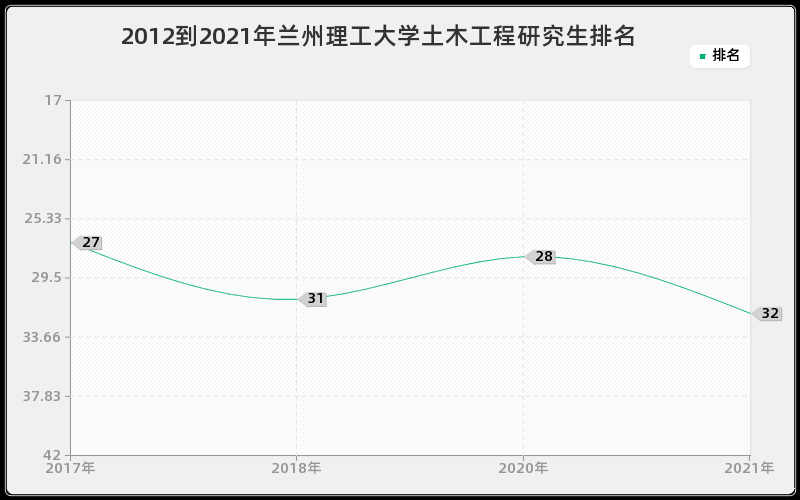 2012到2021年兰州理工大学土木工程研究生排名