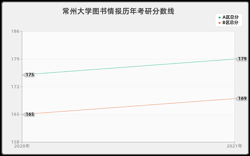 常州大学图书情报分数线