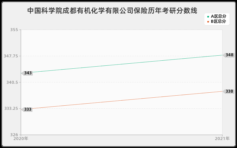 中国科学院成都有机化学有限公司保险分数线