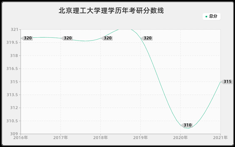 北京理工大学理学分数线