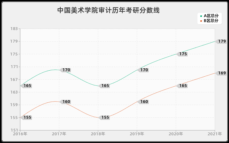 中国美术学院审计分数线