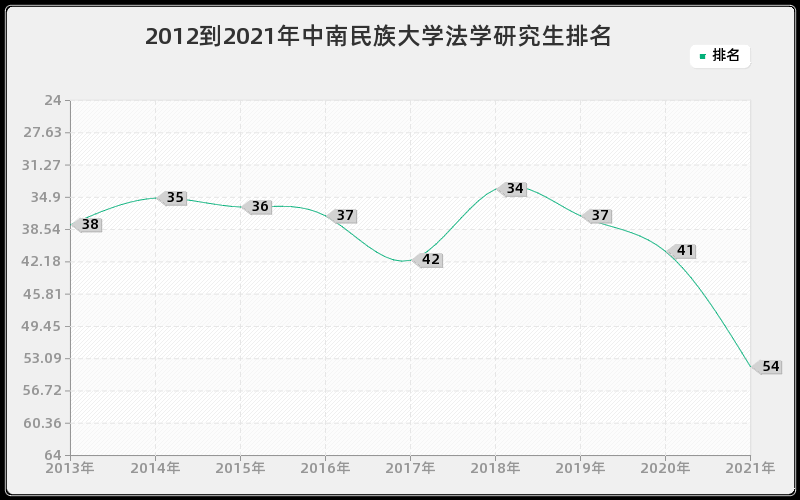 2012到2021年中南民族大学法学研究生排名