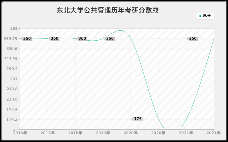 东北大学公共管理分数线