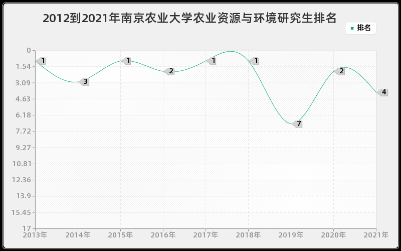 2012到2021年南京农业大学农业资源与环境研究生排名