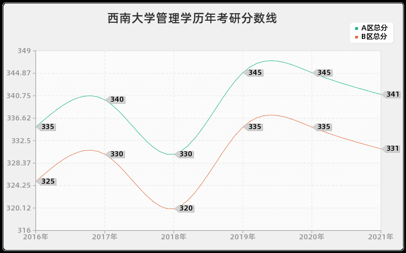 西南大学管理学分数线