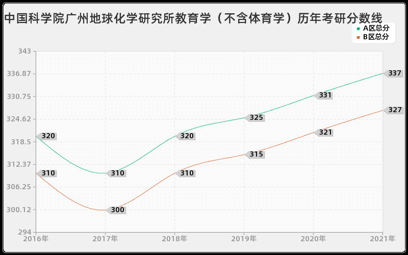 沈阳工程学院公共卫生分数线