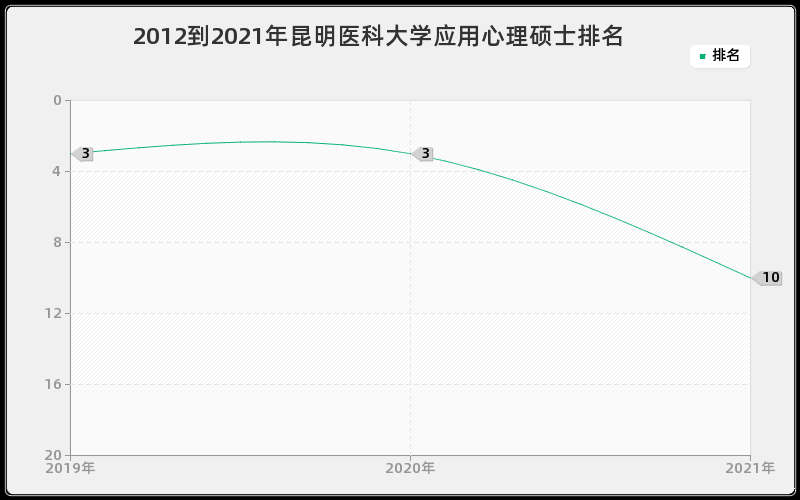 2012到2021年昆明医科大学应用心理硕士排名