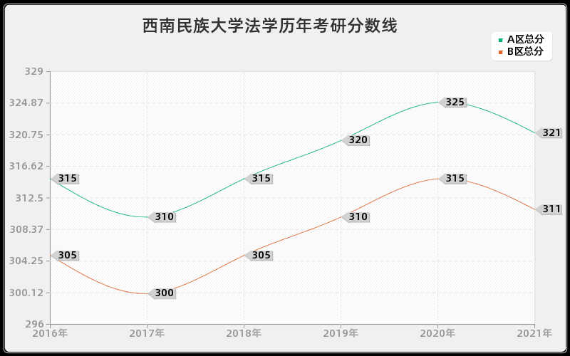 西南民族大学法学分数线