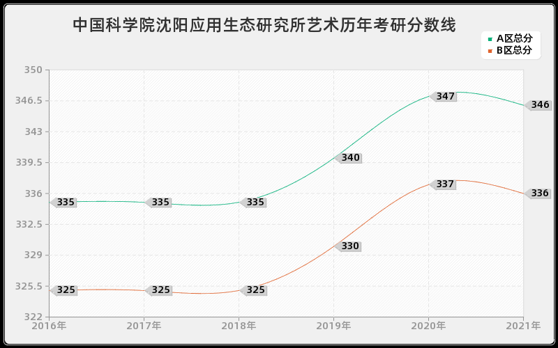 中国科学院沈阳应用生态研究所艺术分数线