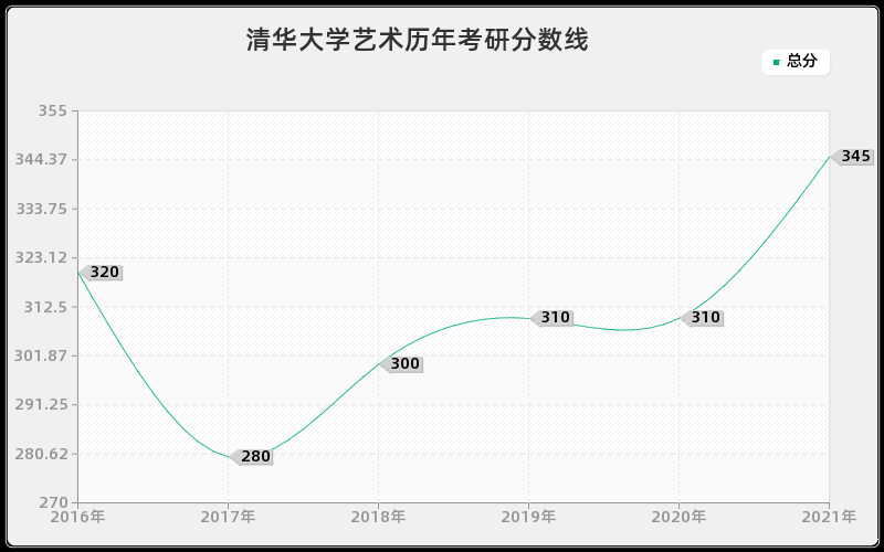 清华大学艺术分数线