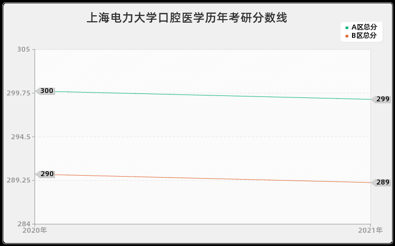 上海电力大学口腔医学分数线