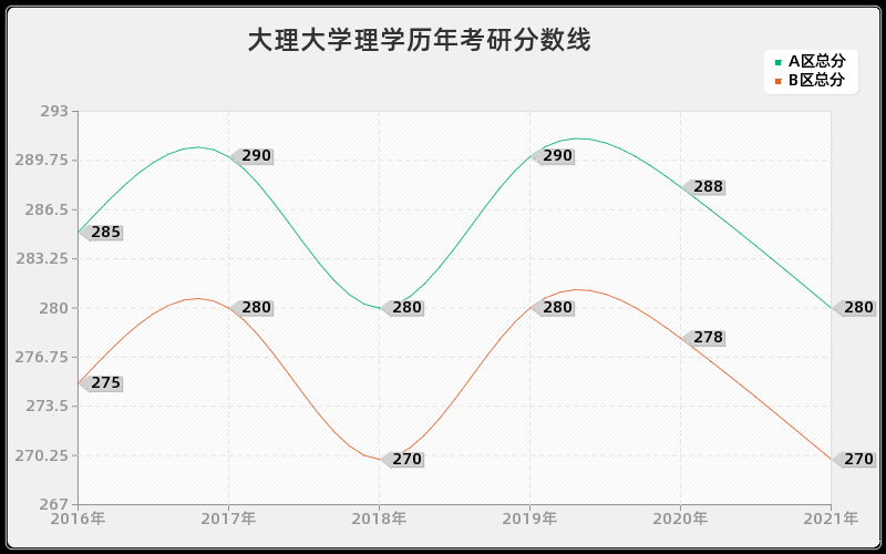 大理大学理学分数线