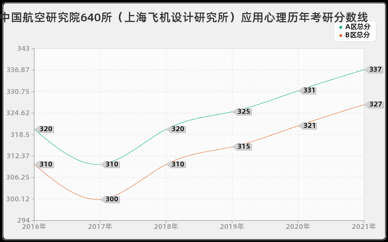 中国航空研究院640所（上海飞机设计研究所）应用心理分数线