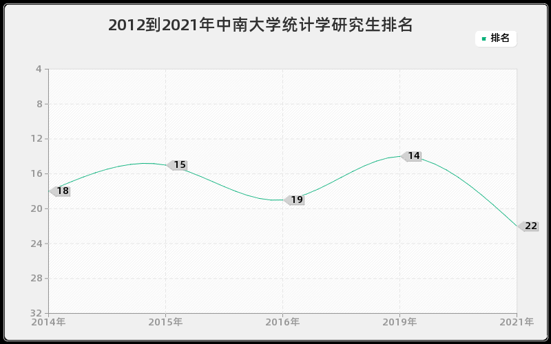 2012到2021年中南大学统计学研究生排名