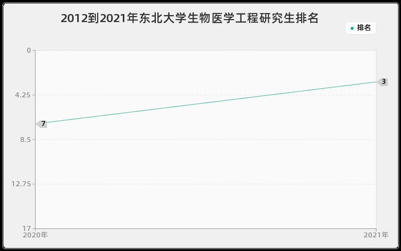 2012到2021年东北大学生物医学工程研究生排名